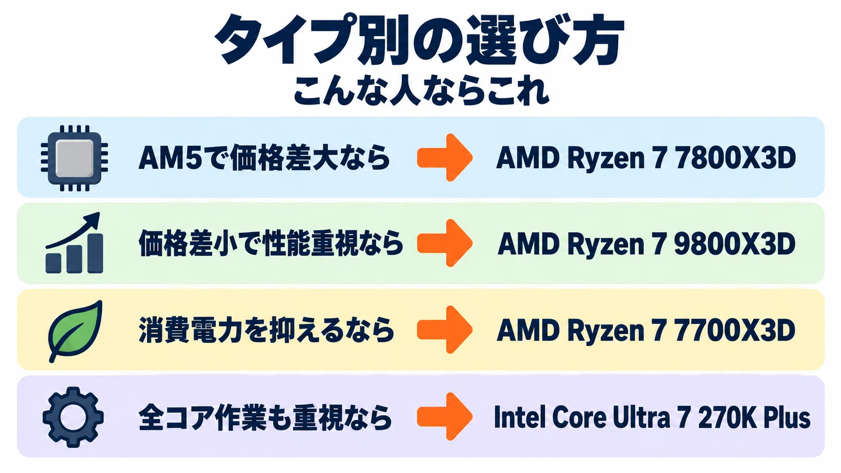 AMD Ryzen 7 7800X3D のレビュー・口コミ評判と特徴 9800X3Dとの違いと