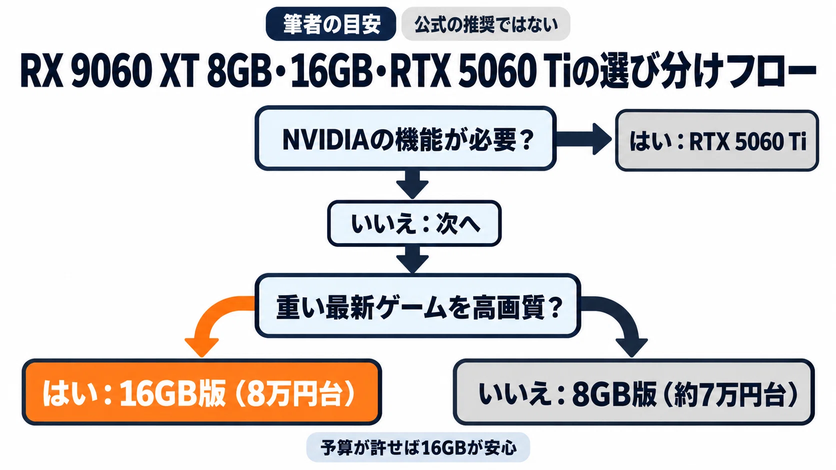 RX 9060 XT グラボのおすすめ7選・口コミ評判 8GBと16GBの違いで選ぶ