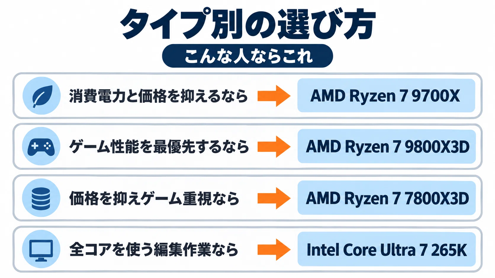 AMD Ryzen 7 9700X のレビュー・口コミ評判と特徴 TDP 65Wのコスパと