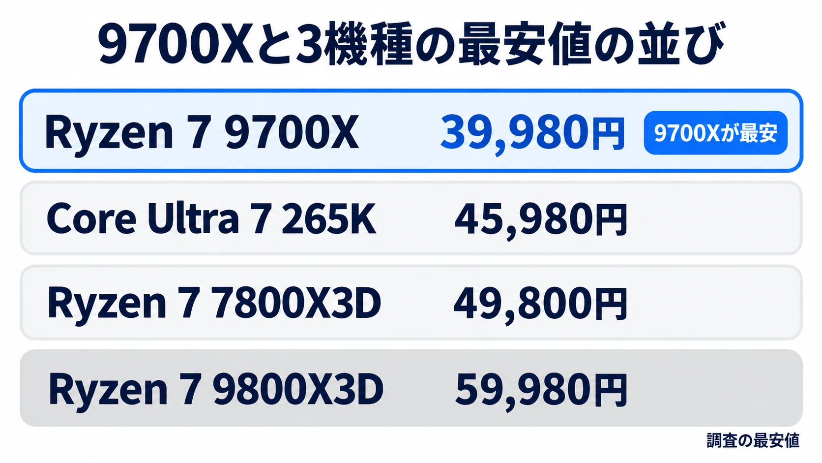 AMD Ryzen 7 9700X のレビュー・口コミ評判と特徴 TDP 65Wのコスパと