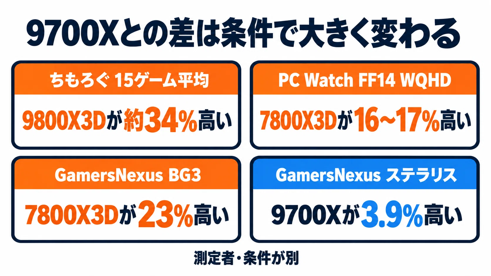 AMD Ryzen 7 9700X のレビュー・口コミ評判と特徴 TDP 65Wのコスパと