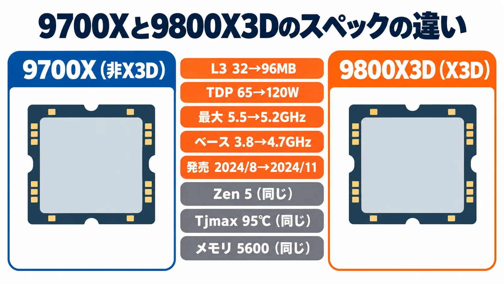 AMD Ryzen 7 9700X のレビュー・口コミ評判と特徴 TDP 65Wのコスパと