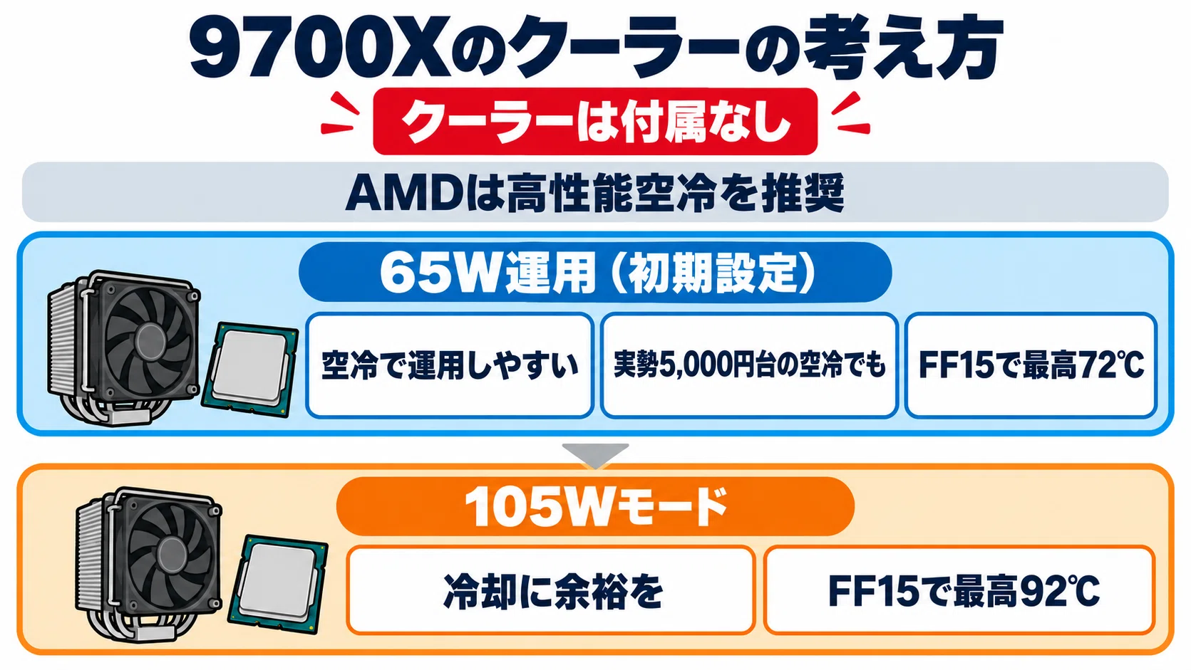 AMD Ryzen 7 9700X のレビュー・口コミ評判と特徴 TDP 65Wのコスパと