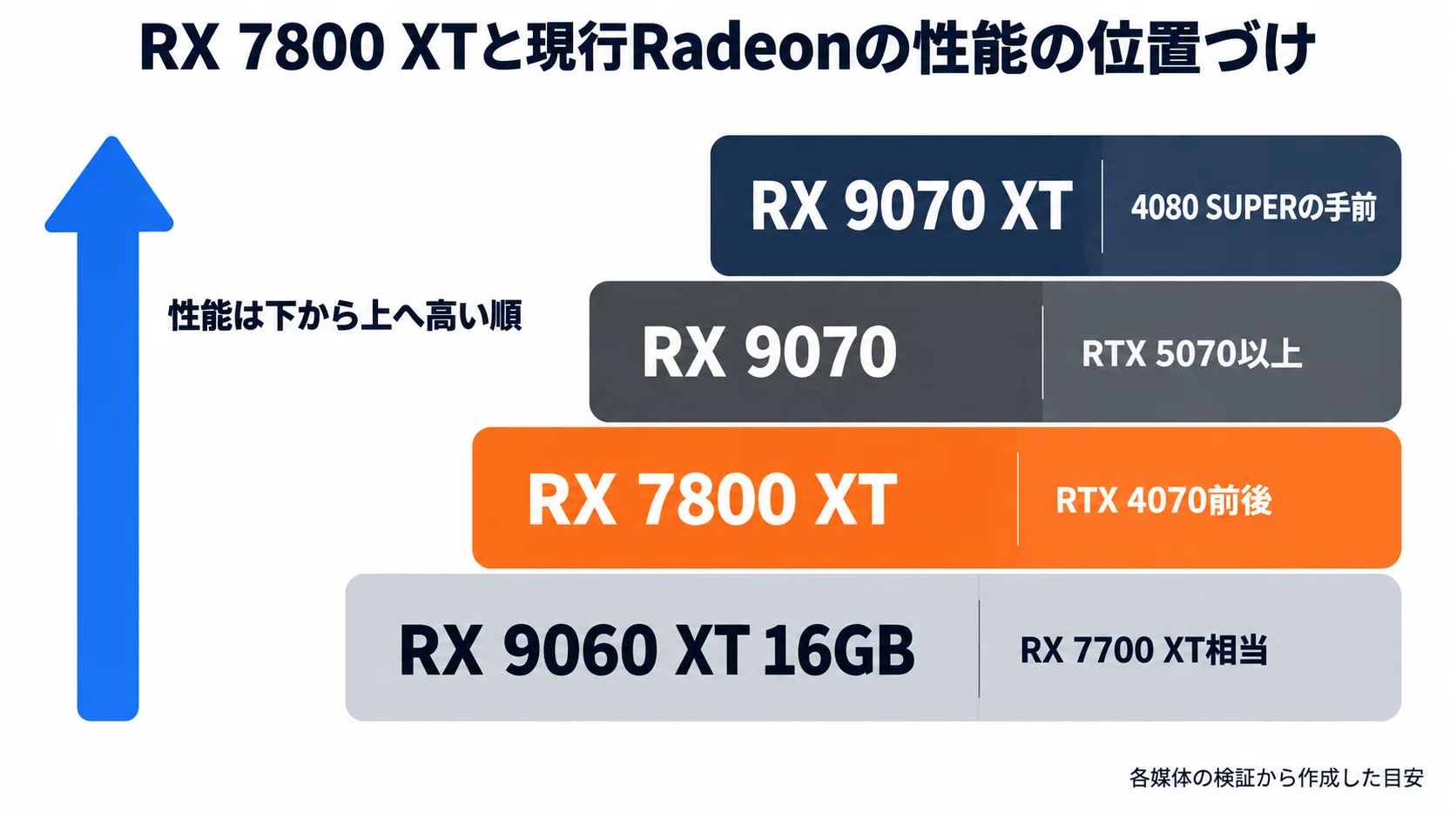 AMD Radeon RX 7800 XT のレビュー・口コミ評判と特徴 今から新品で