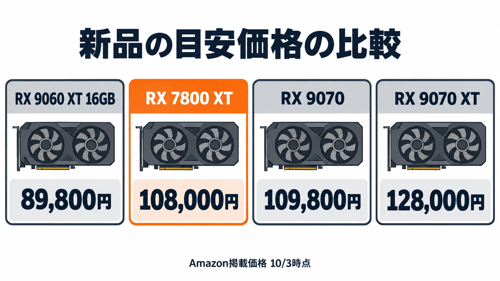 AMD Radeon RX 7800 XT のレビュー・口コミ評判と特徴 今から新品で