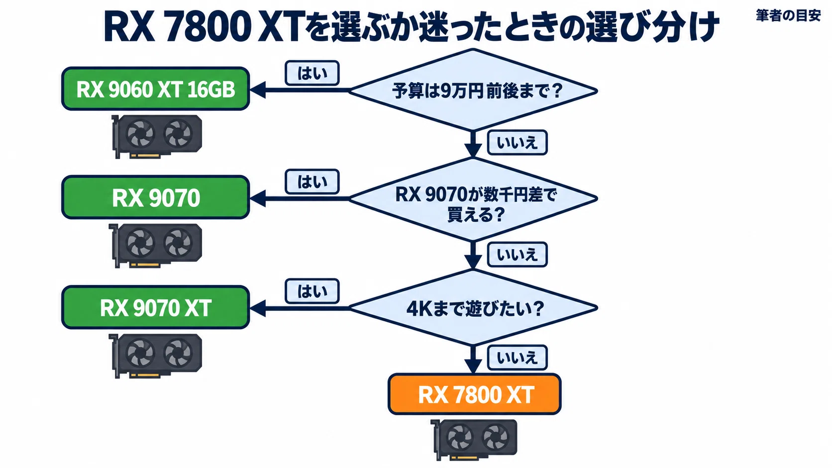AMD Radeon RX 7800 XT のレビュー・口コミ評判と特徴 今から新品で