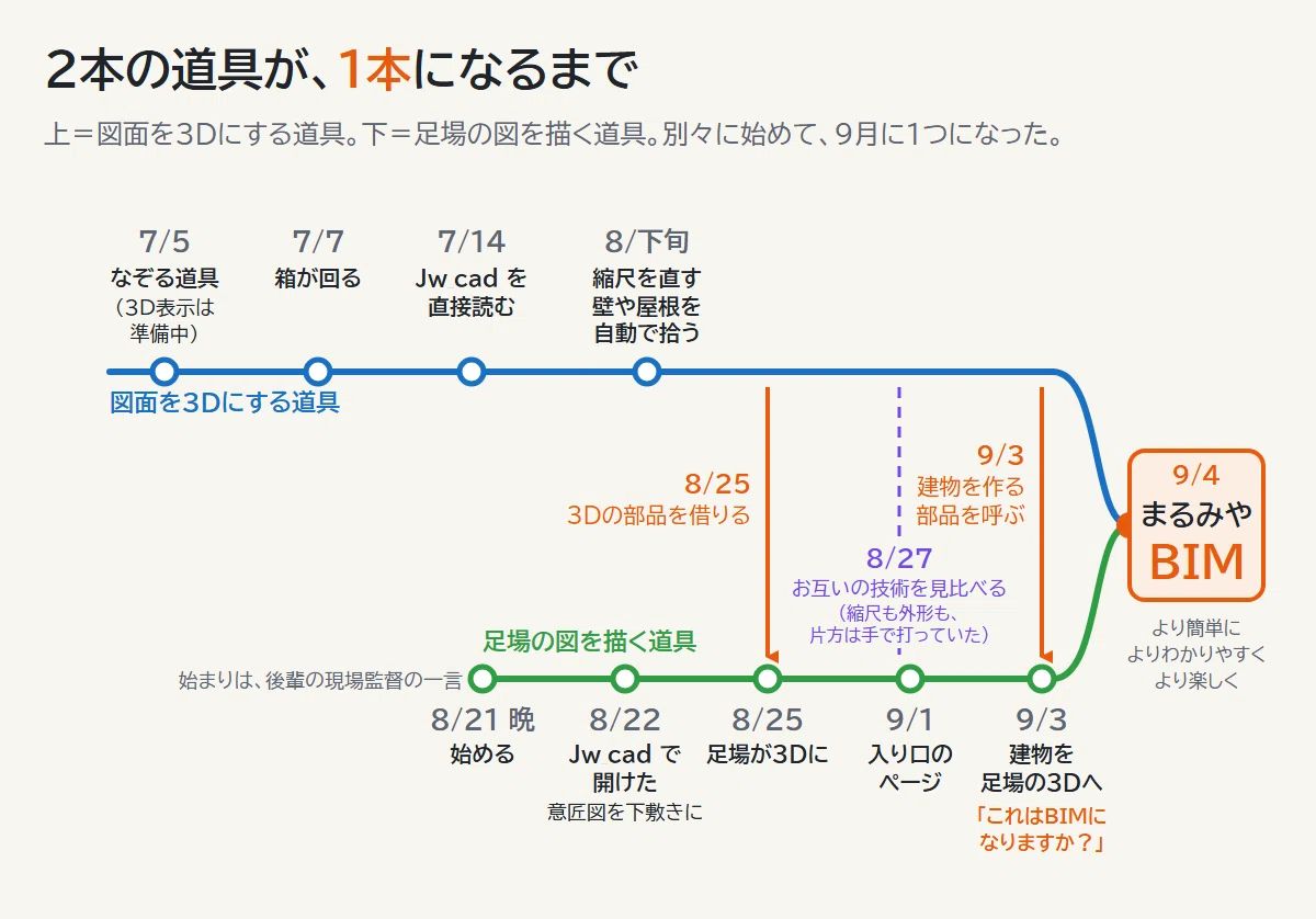 Employee Column: AI x Site Supervisor Part 3: Marumiya BIM Started with ...