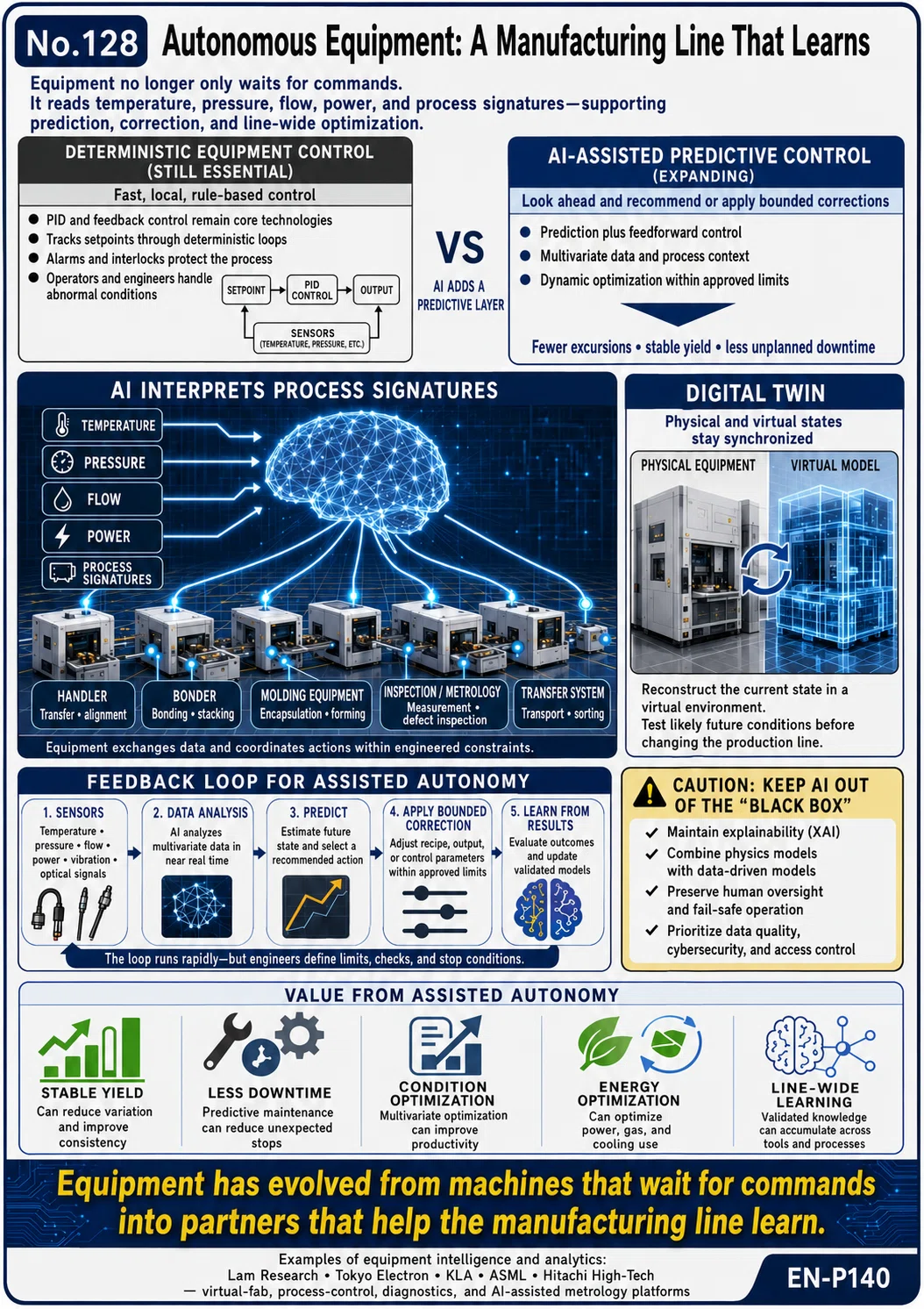 When Semiconductor Equipment Learns: AI, Predictive Control, and the ...