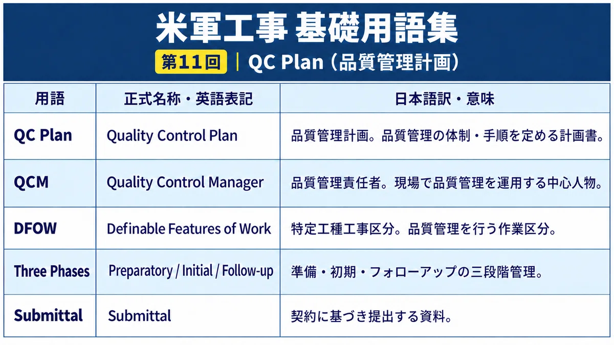 미군 공사 QC Plan(품질관리계획)이란? 필수 항목과 작성 포인트[제11회]｜U.S. Base Construction ...
