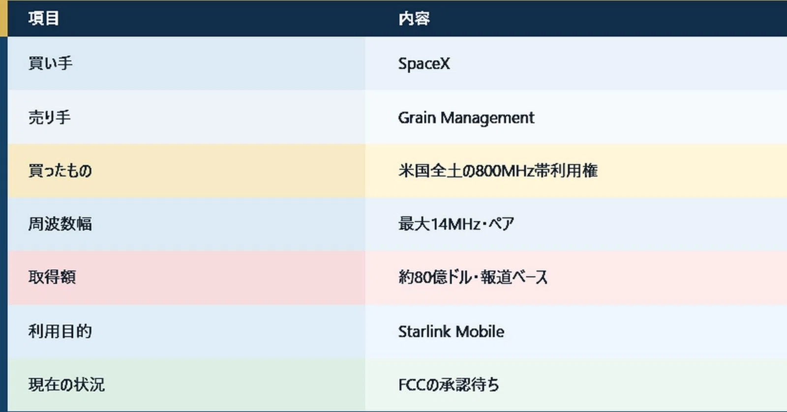 T-Mobile plunges 13%. SpaceX bought 'radio waves,' not a 'company'｜彩葉りん