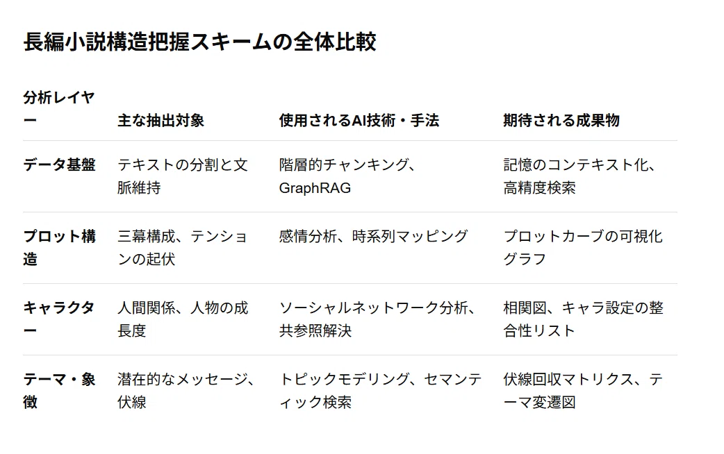 Limitations of AI Schemes for Understanding Long Novel Structures｜小林十之助