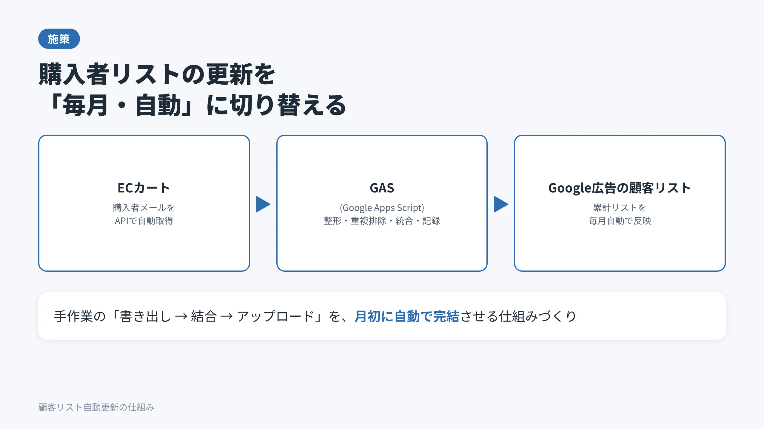 Procedure for Automating Google Ads Audience List Updates Using GAS｜noda