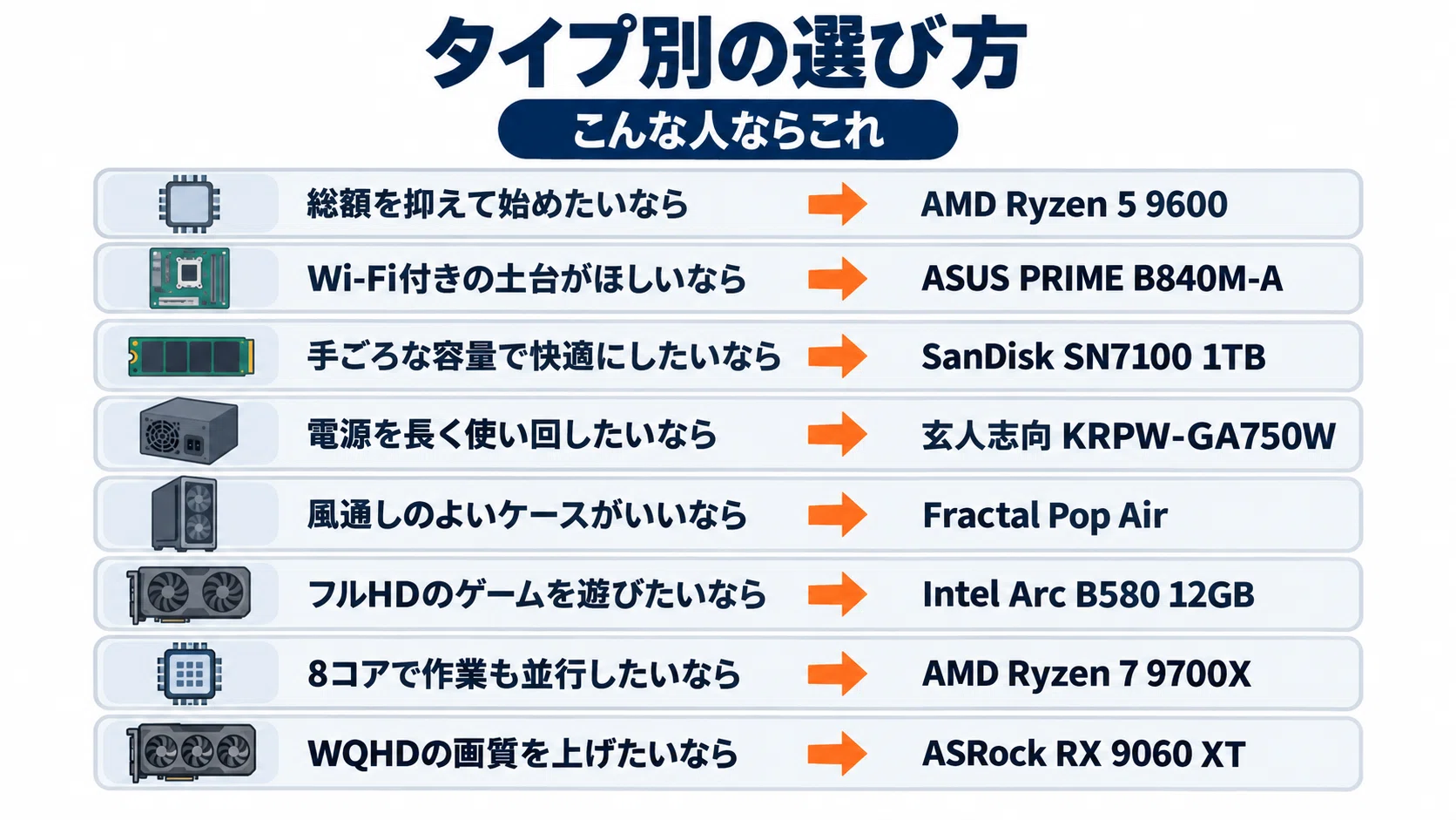 自作PC 構成の組み方 15万円・20万円・30万円の予算別パーツ例と互換性