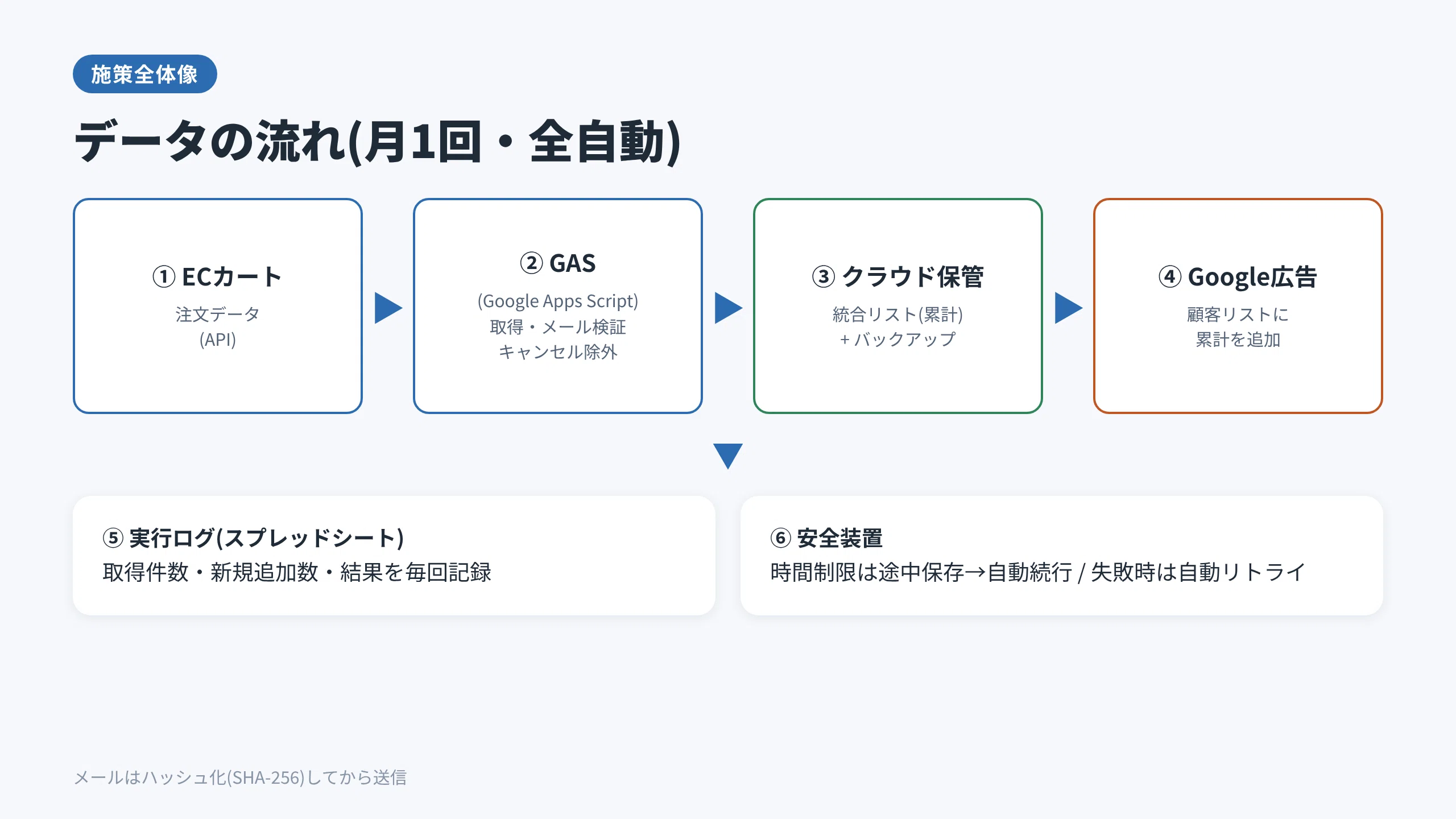 Procedure for Automating Google Ads Audience List Updates Using GAS｜noda