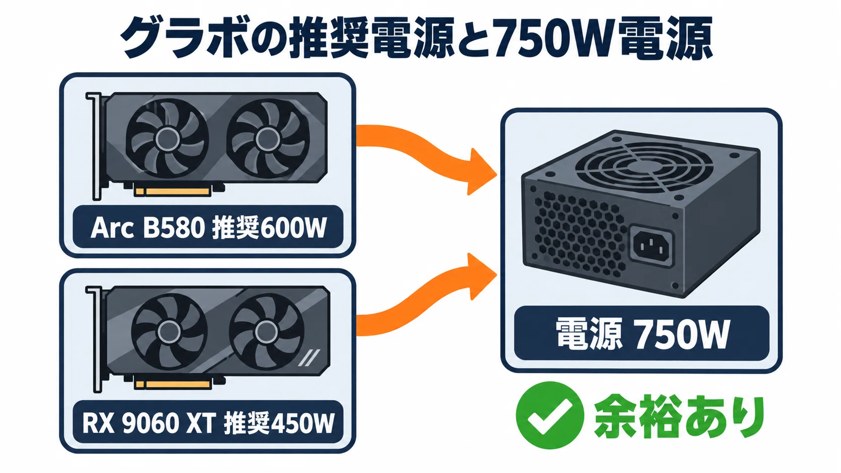 自作PC 構成の組み方 15万円・20万円・30万円の予算別パーツ例と互換性