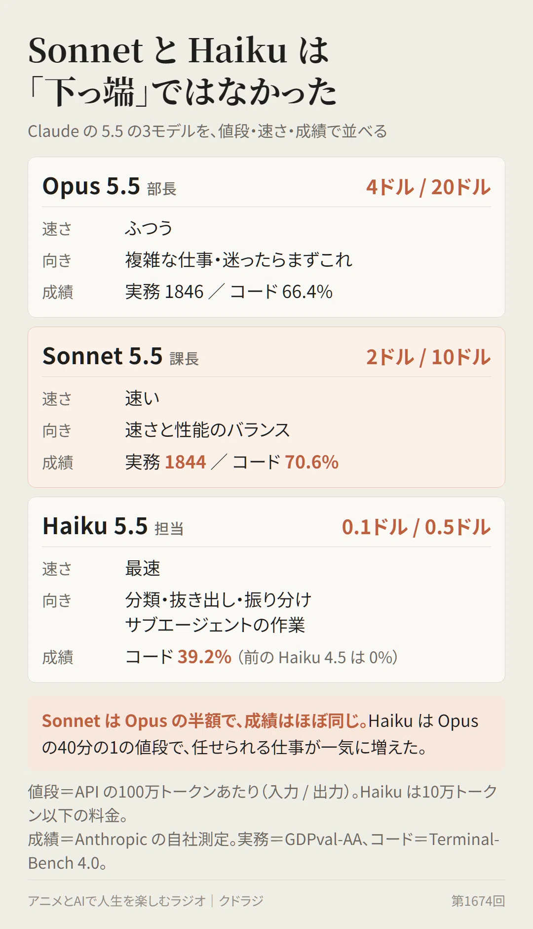 [Claude] I've stopped using only Opus and decided to delegate tasks to ...
