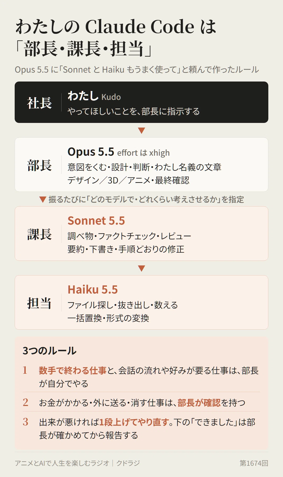 [Claude] I've stopped using only Opus and decided to delegate tasks to ...