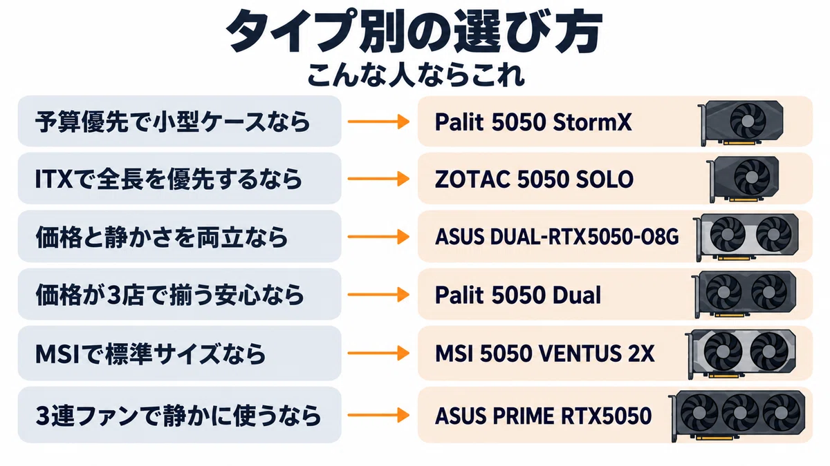 RTX 5050 グラボのおすすめ6選・口コミ評判 サイズと電源で選ぶ主要