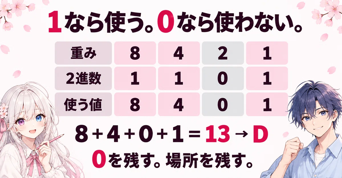 [Mio and Aoi] Common Test Information I STEP 6 | Binary and Hexadecimal ...
