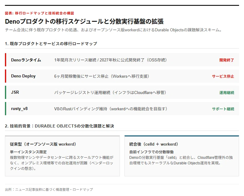 [Explanation] Deno Team Joins Cloudflare｜Yoshi_it