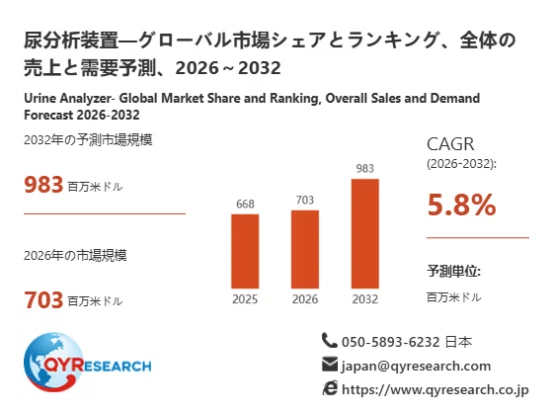 Urine Analyzer Market Analysis Report: $703 Million by 2026, Growing at ...