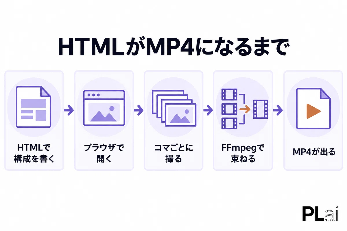HyperFrames 사용법. HTML이 그대로 영상이 되는 OSS를, 해설 영상을 만드는 회사의 함정과 함께 해설｜オープンソース研究所