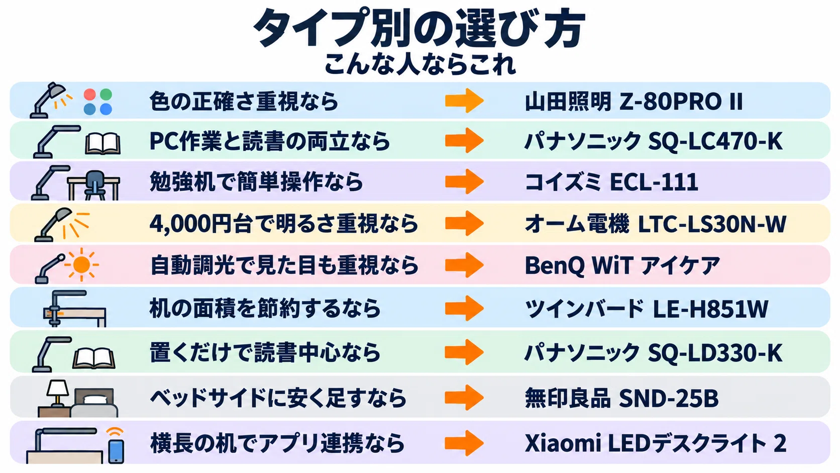 デスクライトのおすすめ9選 目に優しい高演色モデルを価格帯と設置方式
