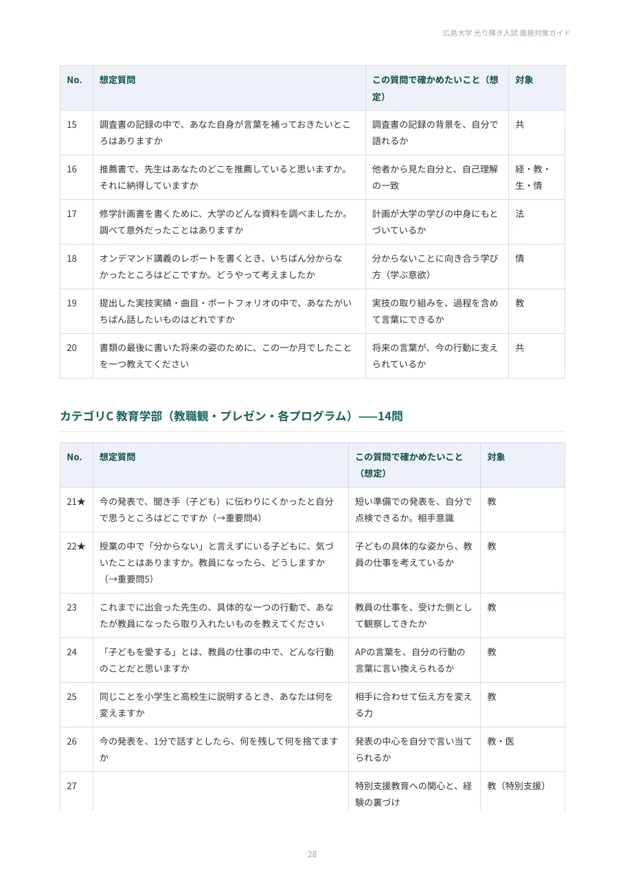 [Hiroshima University] 100 Interview Questions for Comprehensive and ...