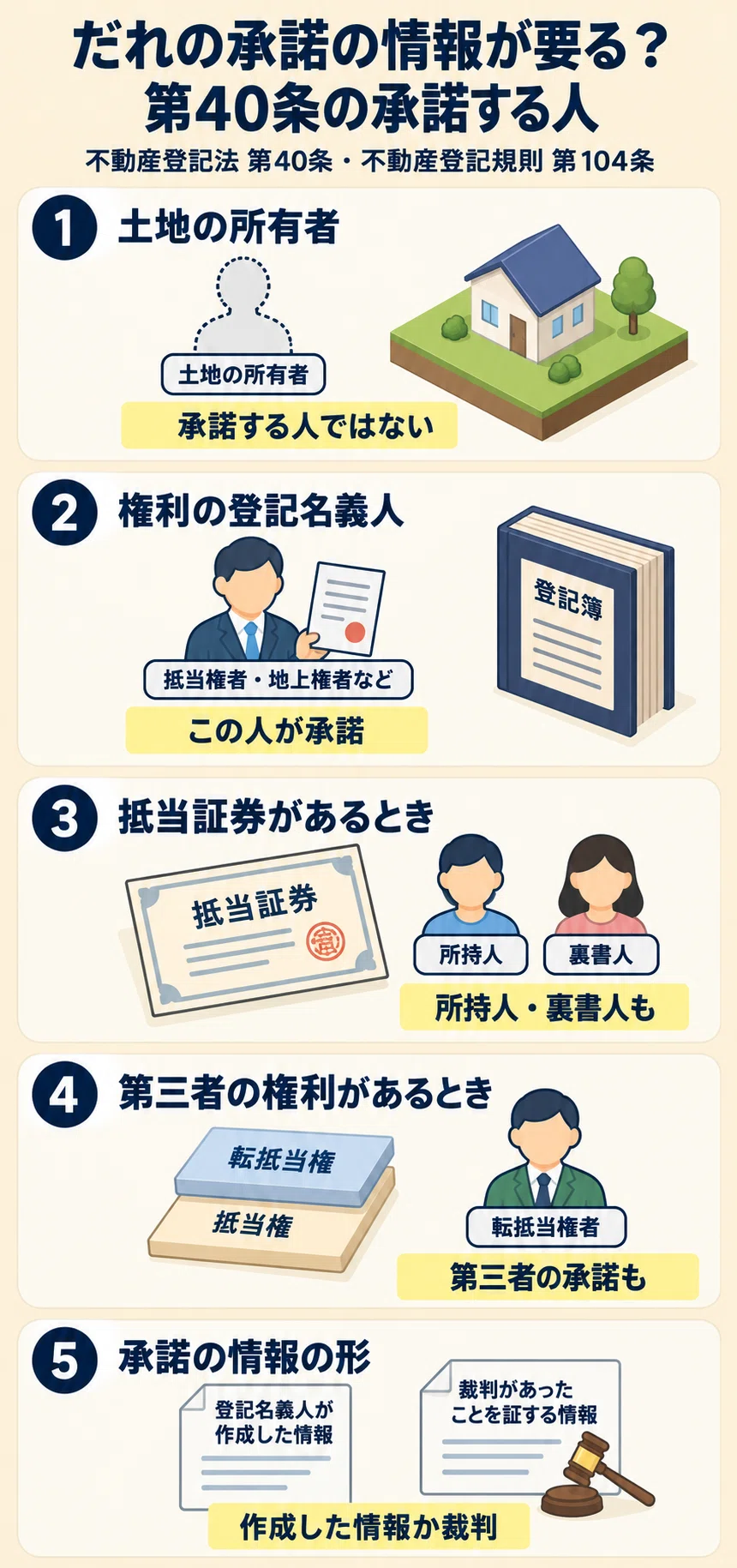 土地家屋調査士受験生向け】条文別 苦手克服〜不動産登記法 第40条
