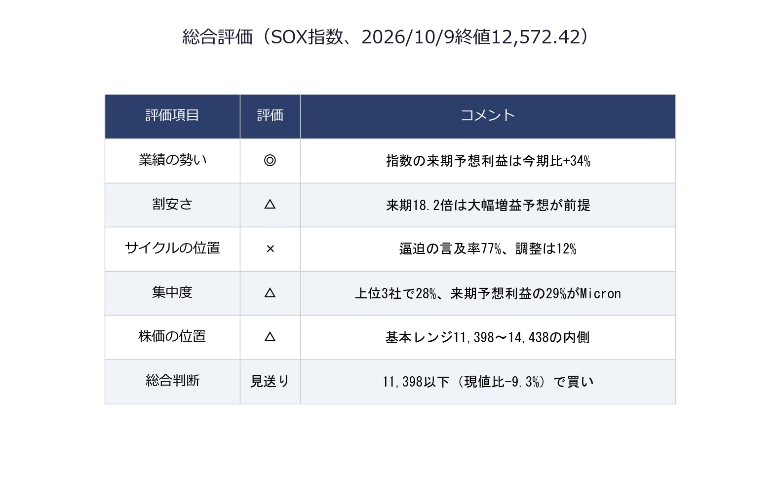 SOX指数（フィラデルフィア半導体株指数）は今買いか｜年初来+77.5