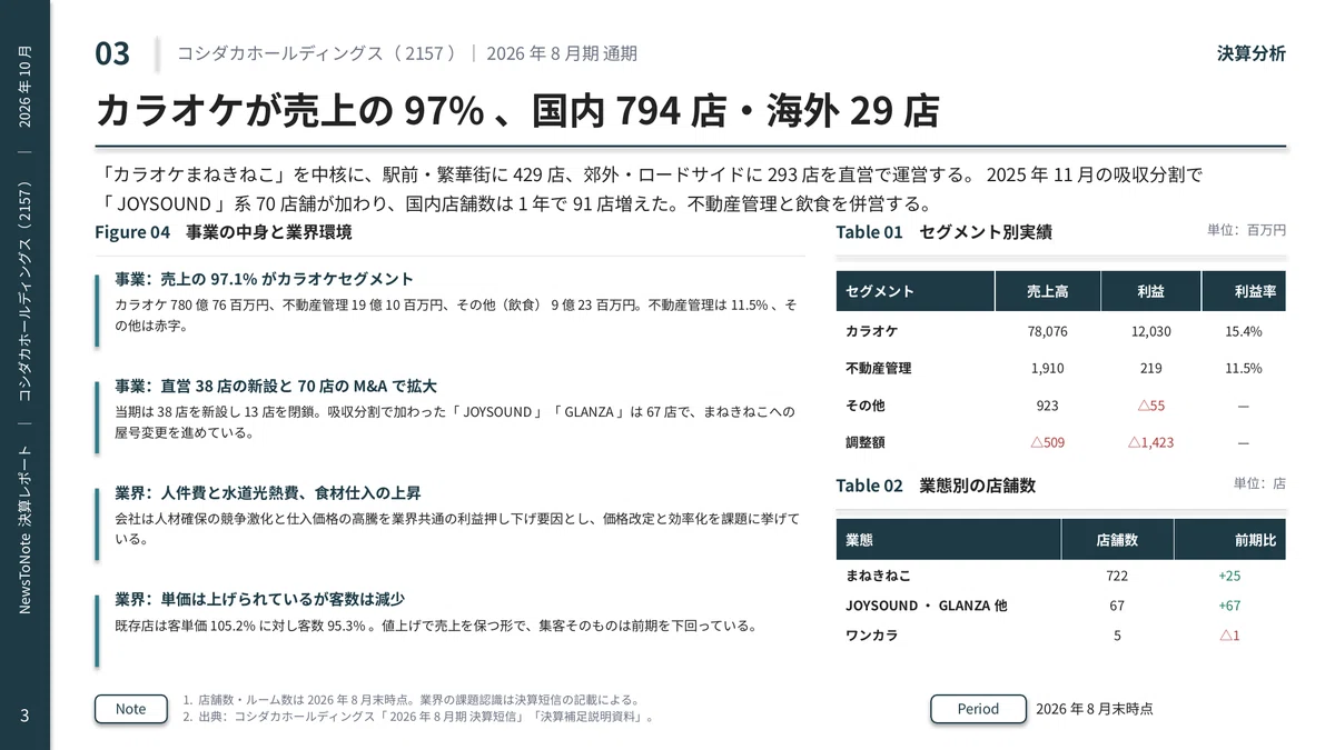 [Financial Analysis] Koshidaka Holdings (2157) Fiscal Year Ending ...