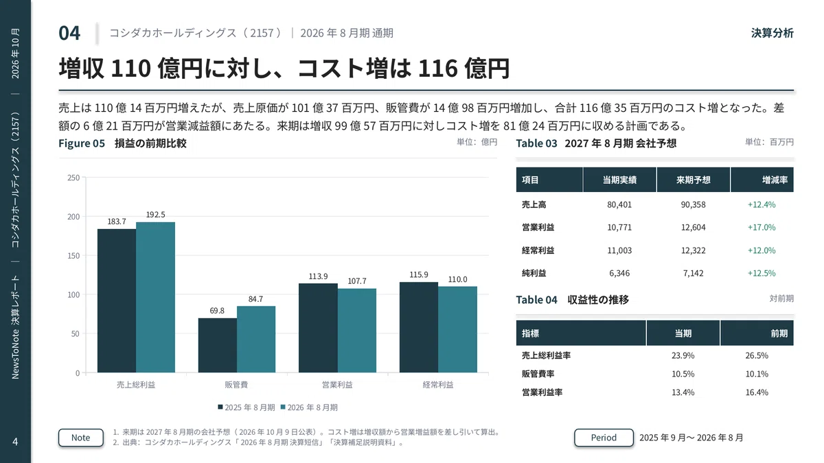 [Financial Analysis] Koshidaka Holdings (2157) Fiscal Year Ending ...