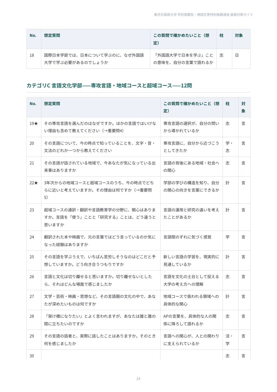 [Tokyo University of Foreign Studies] 100 Interview Questions for ...
