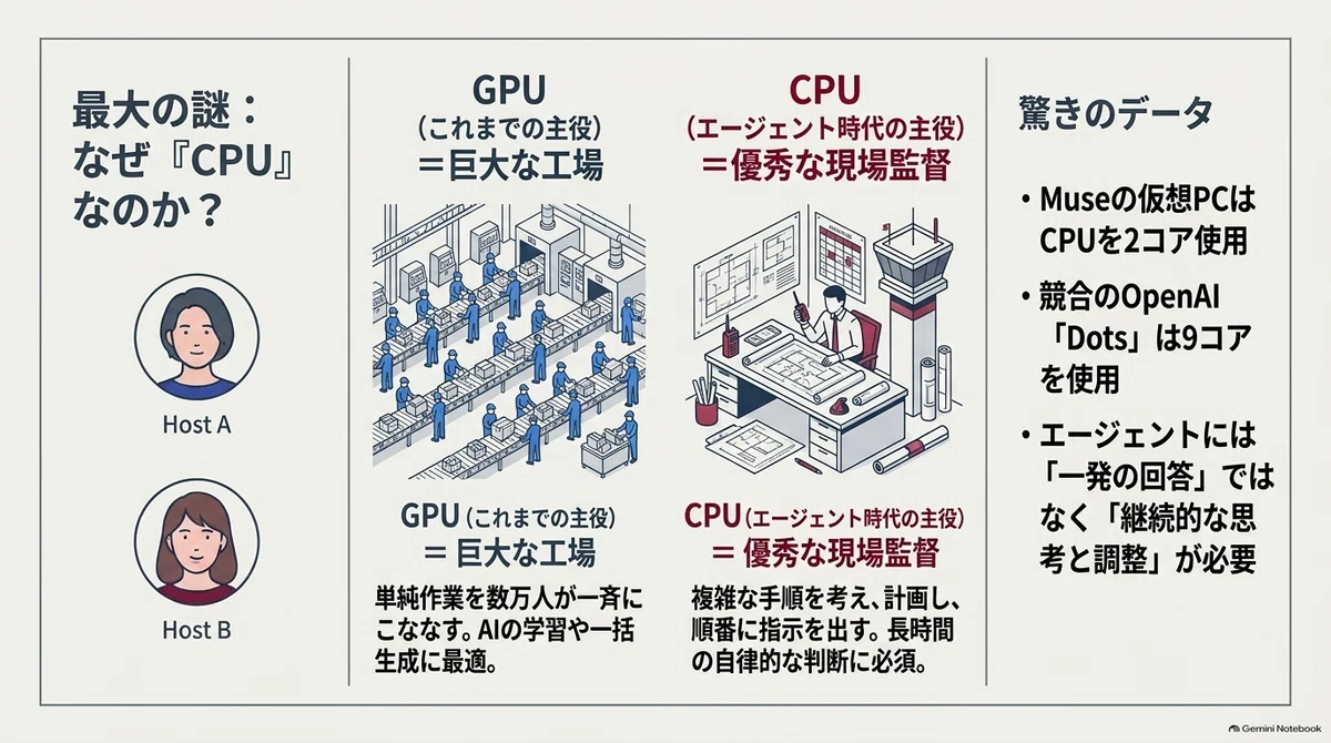 The Protagonist of the AI Agent Era Isn't Just the GPU: Expectations ...