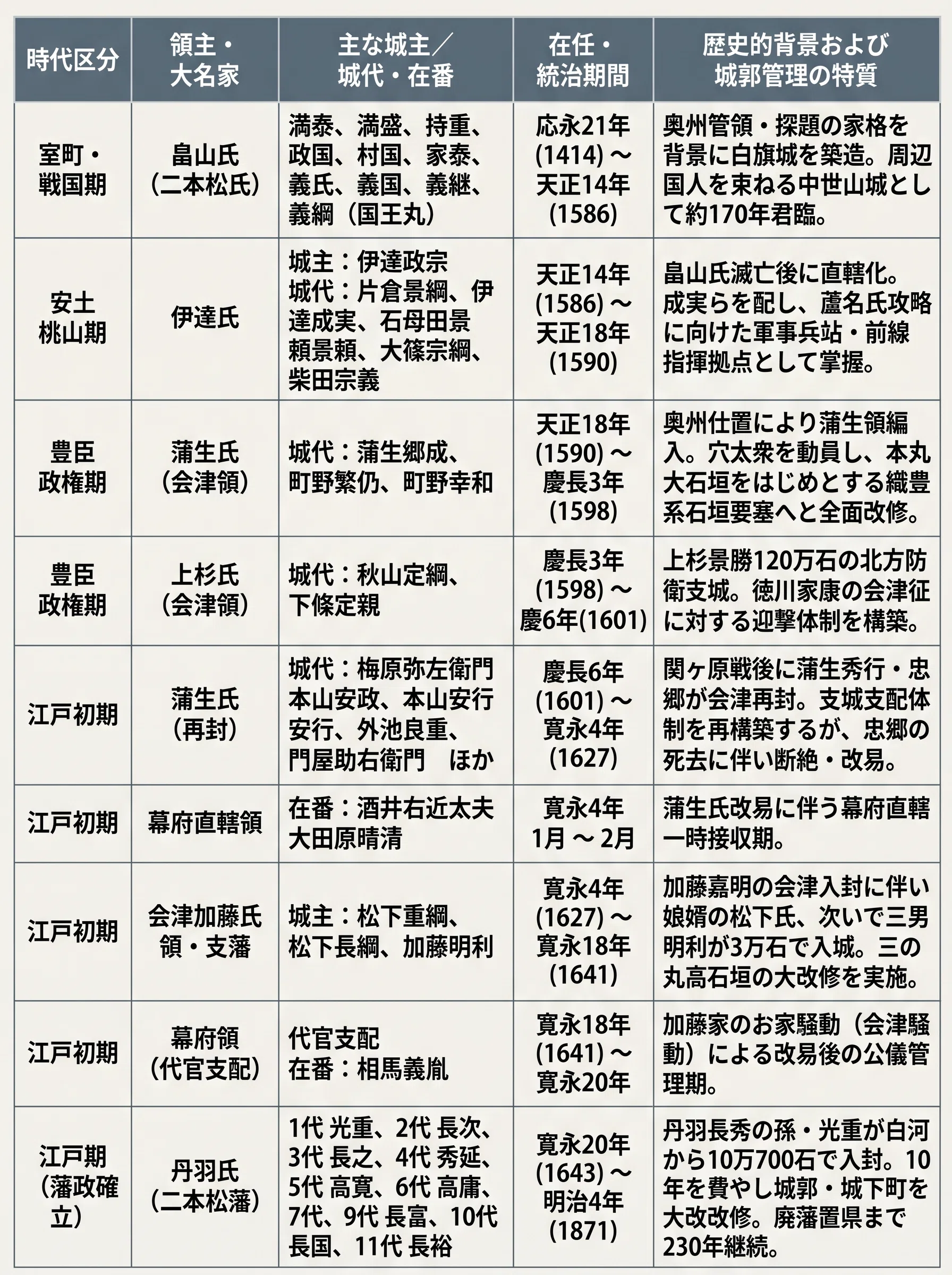 Structural Evolution of Nihonmatsu Castle and the Trajectory of the ...