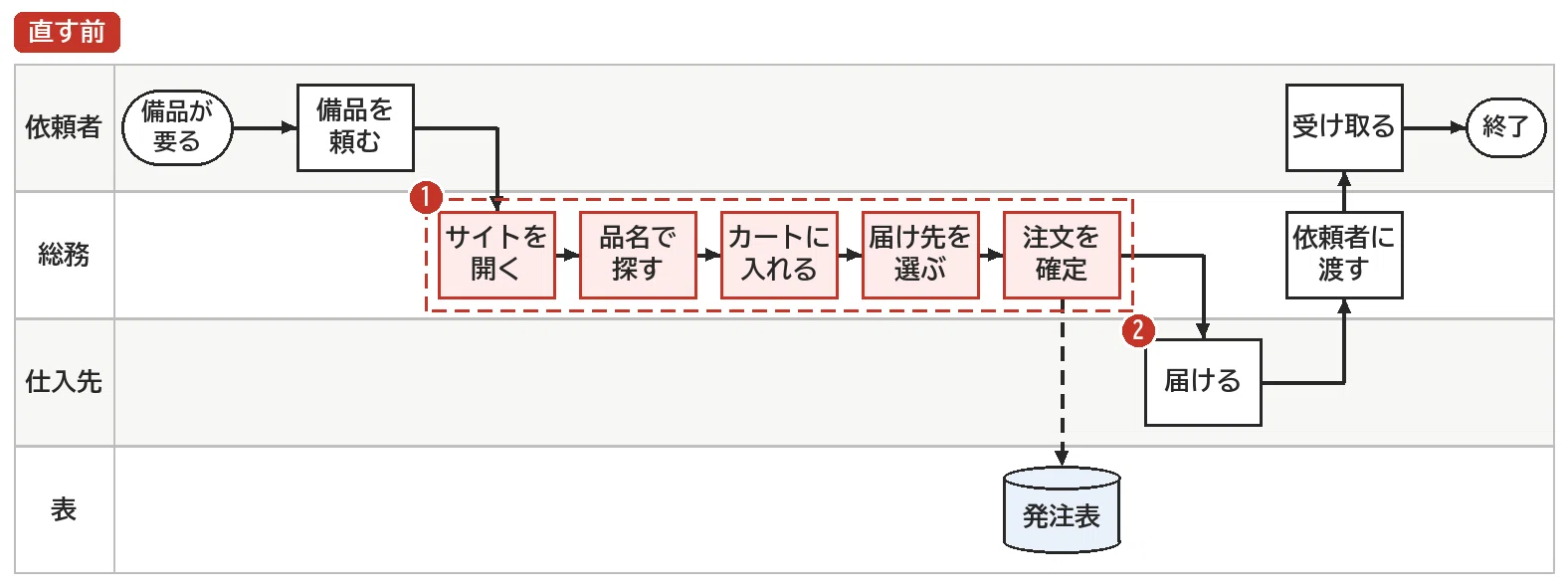How to Fix Unclear Business Flowcharts: Before and After with 3 ...