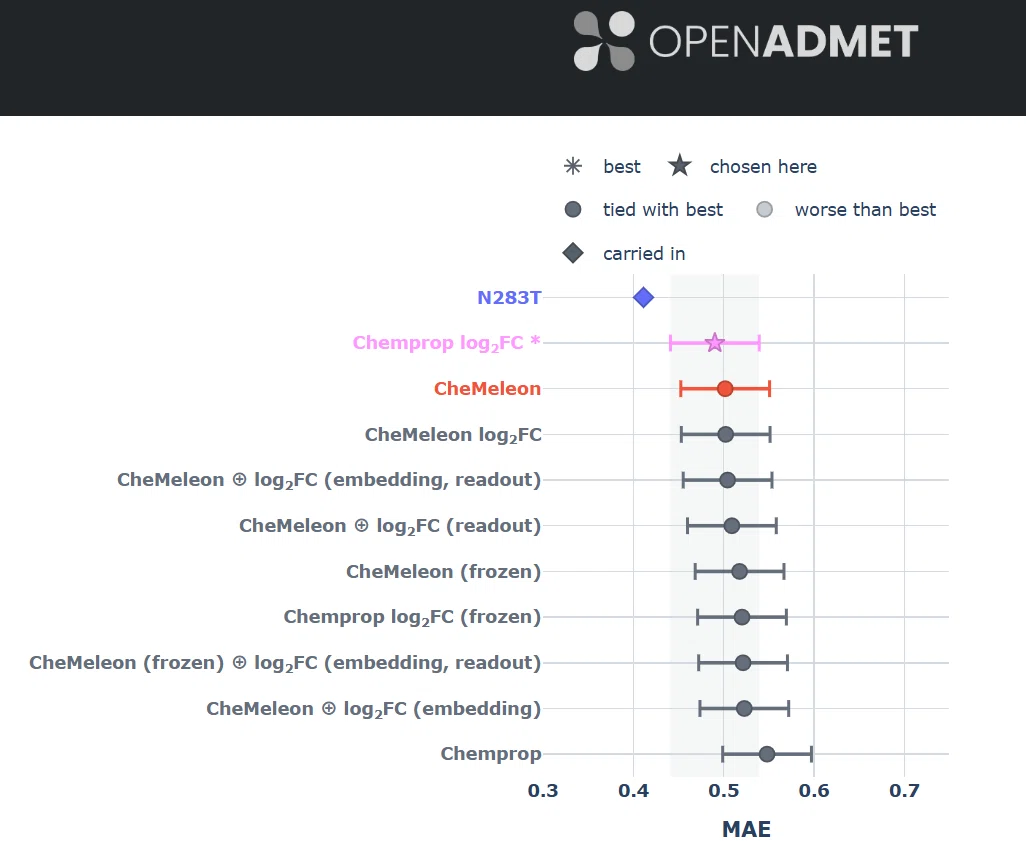 [KNIMEST Chronicles] Let's see what the performance of N283T's ML model ...