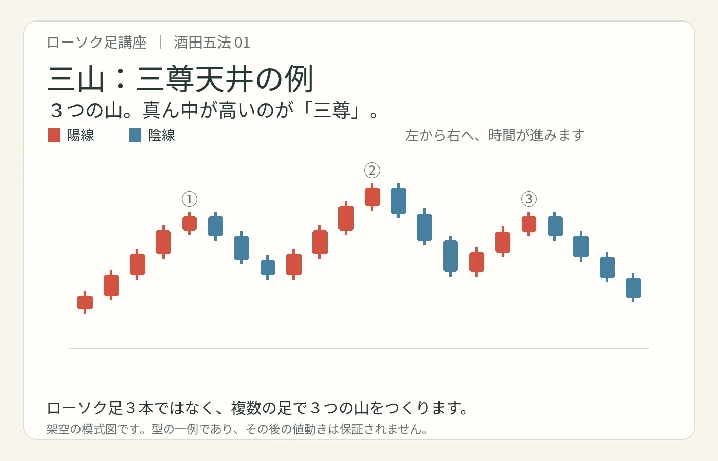 Candlestick Course #0 | What is Sakata Five Methods? Let's get a rough ...