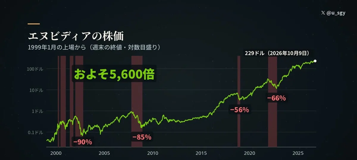 Weekend closing prices, logarithmic scale. The red bands represent the seven declines where the price fell by more than half from its high.