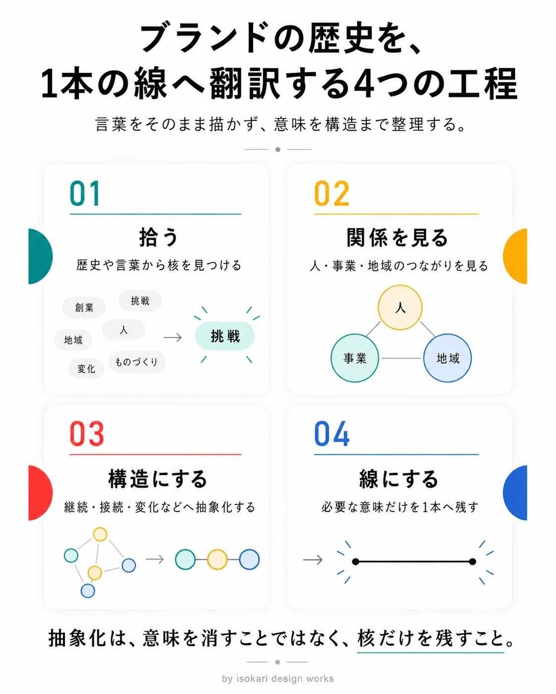 Four Steps to Translating Brand History into a Single Line - An ...