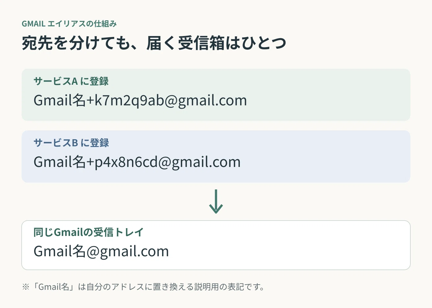 How to Randomly Generate Gmail Aliases with Bitwarden | Managing Emails ...