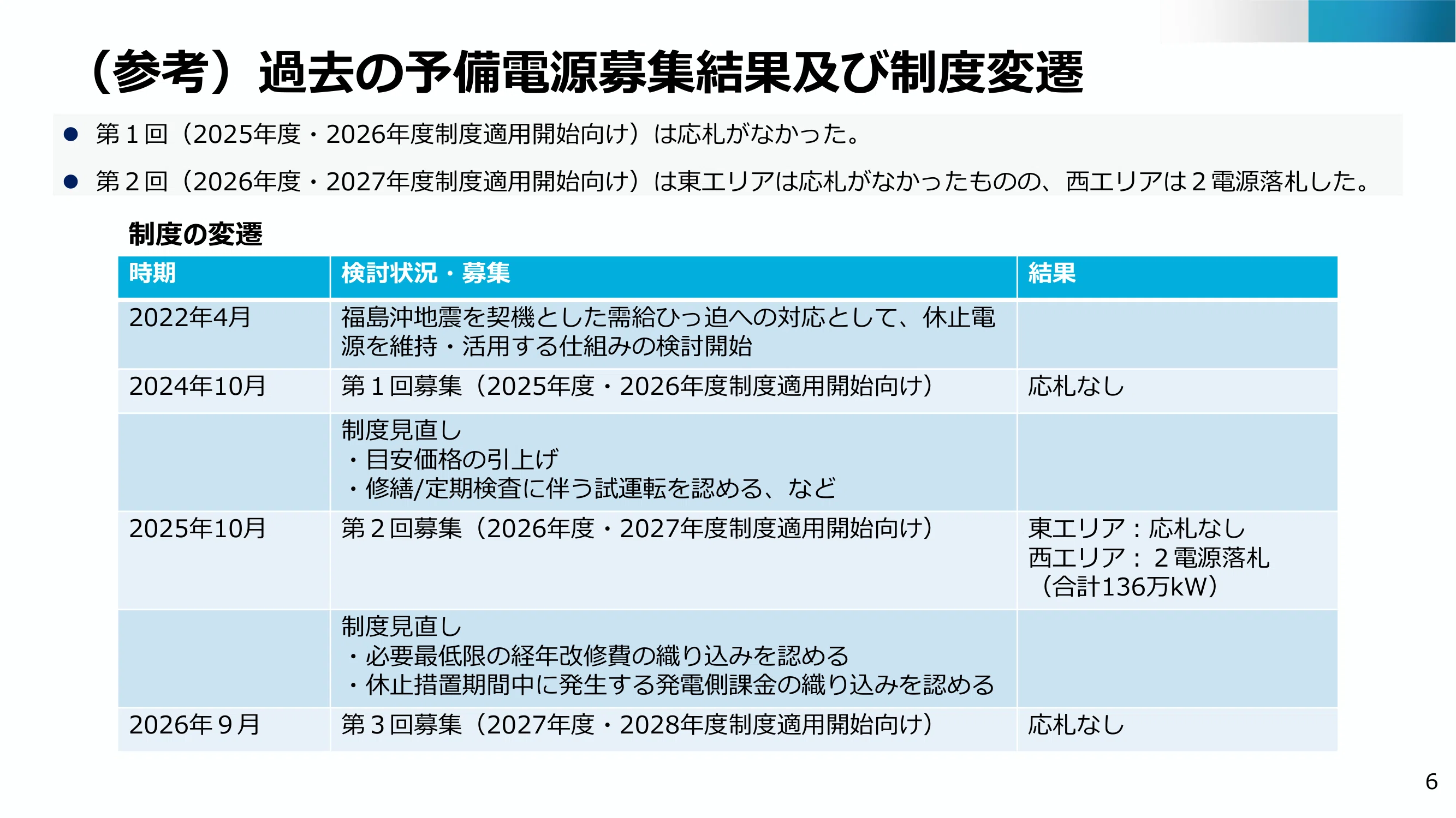 [Chart Notes] 7th Stable Power Supply WG | Zero Bids for Reserve Power ...