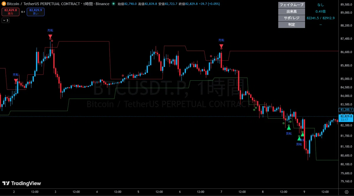 [TradingView Indicator] Identifying Trend Reversals｜武蔵トレード