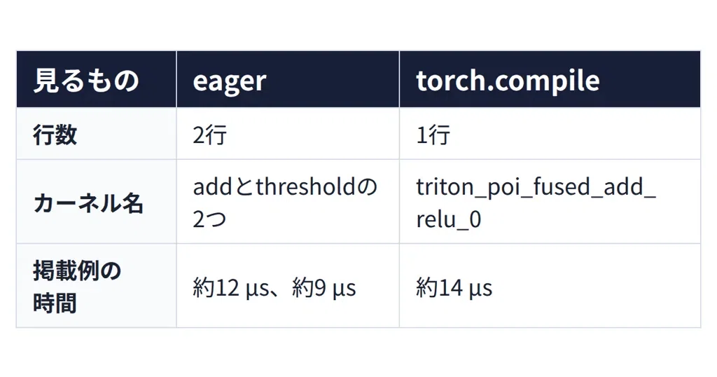 [Deep Dive] How many times does one line of PyTorch access GPU memory ...