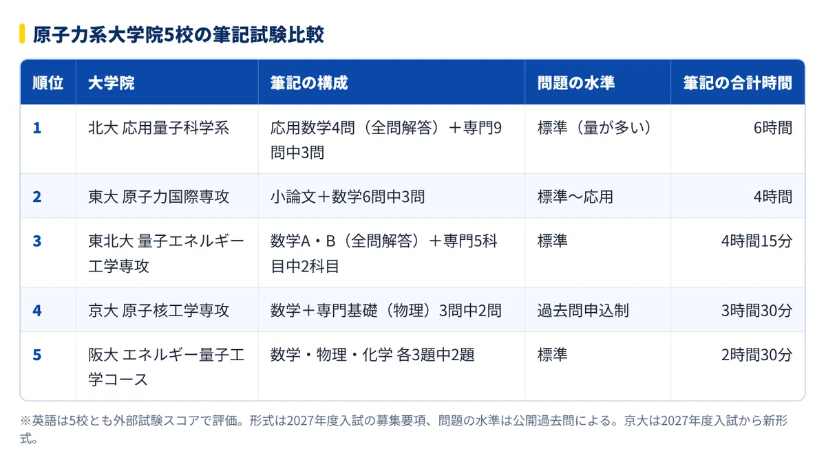 [Graduate School Entrance Exam] Top 5 Difficulty Ranking for Nuclear ...