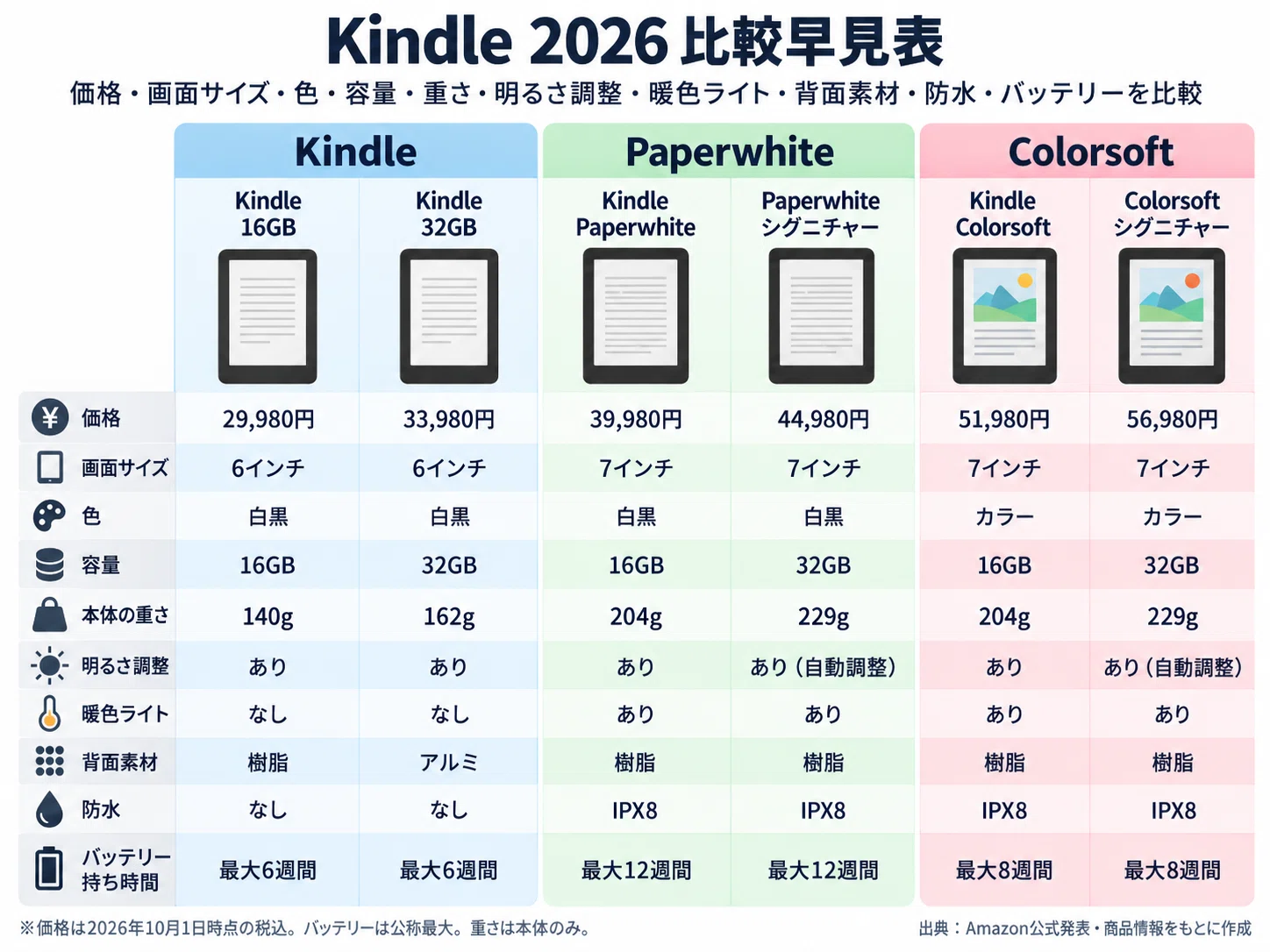 2026年版】Kindle全8モデルを徹底比較！違いと選び方｜好きなものを書く