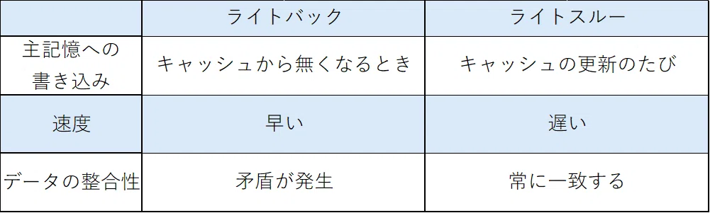 [Applied Information] What are Write-Through and Write-Back? Which is ...