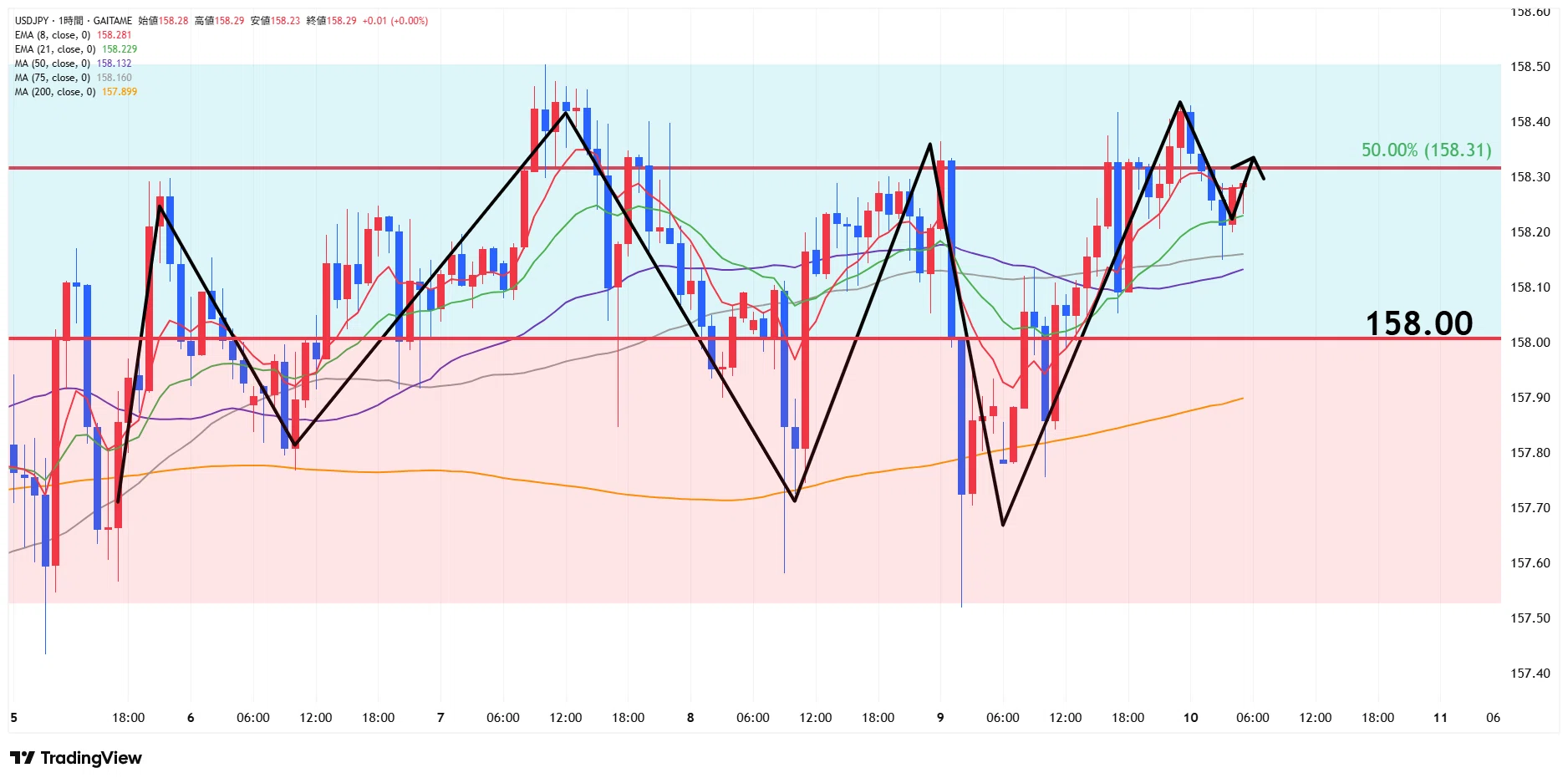 USD/JPY Remains Deadlocked: Will the CPI Break the Battle Around 158 ...