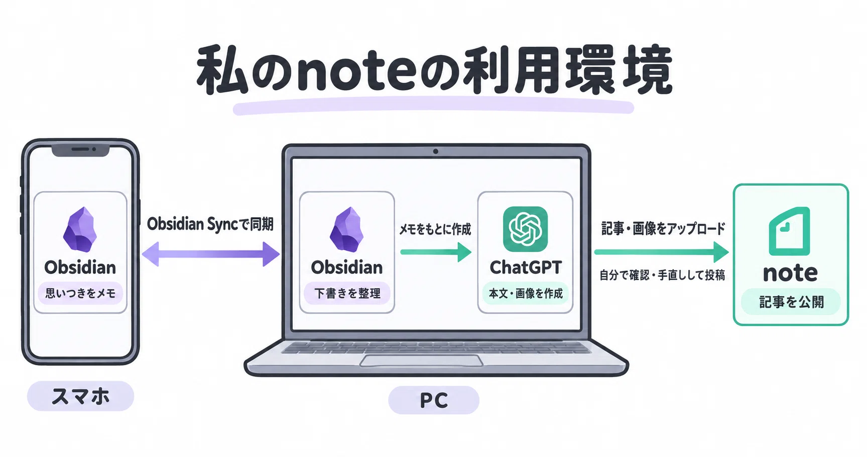 How I create my note articles: How I accumulate notes and the prompts I ...