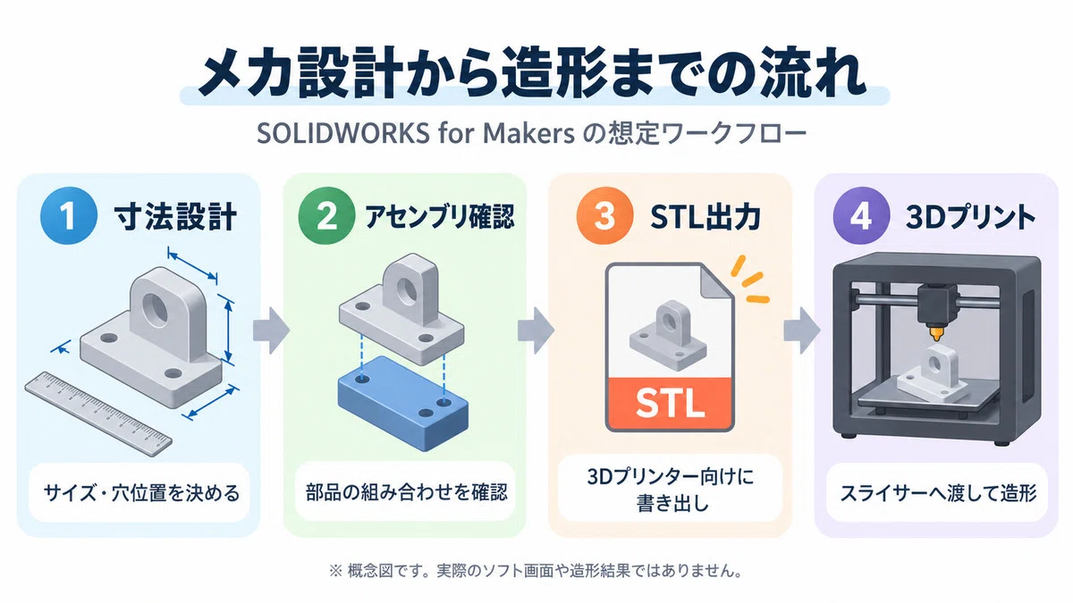 Great news for those doing mechanical design with 3D printers ...